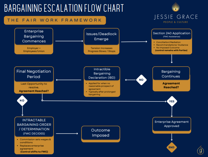 Enterprise Bargaining Escalation Flowchart Australia - Jessie Grace Pty Ltd
